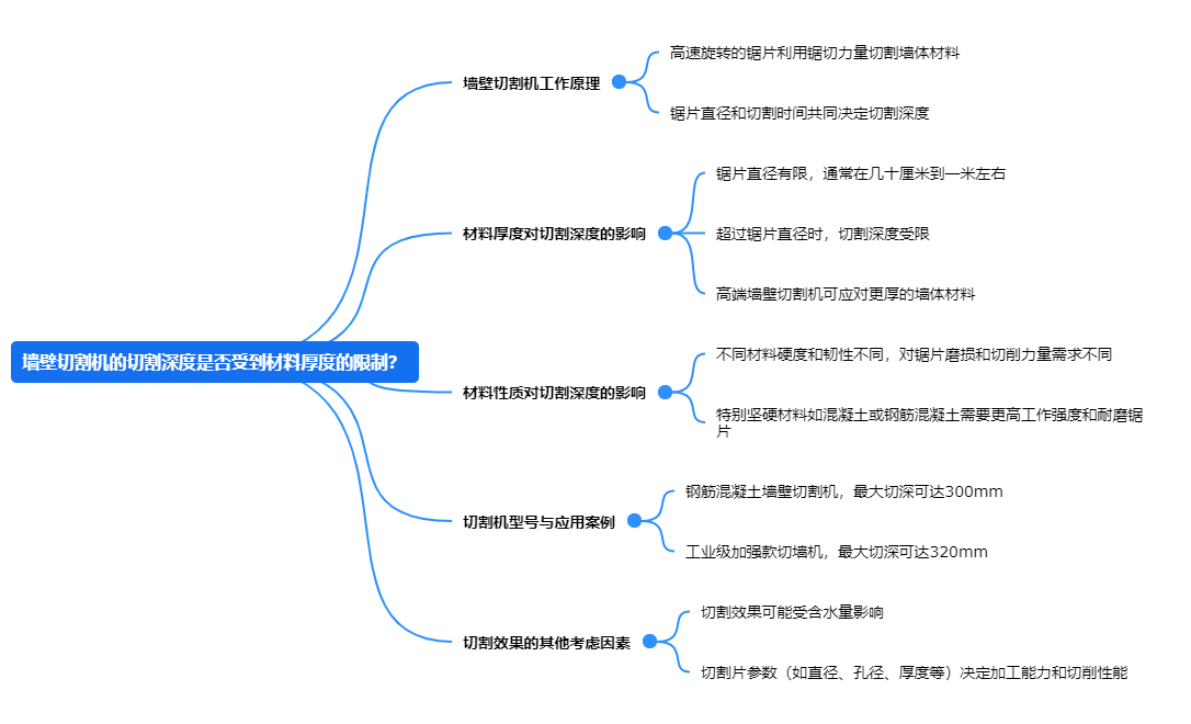 墻壁切割機(jī)的切割深度是否受到材料厚度的限制？.png